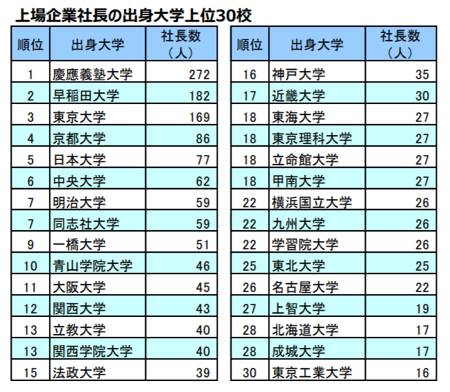 想当社长吗 看看排名第一的这个学校 日本高校联盟 二十次幂