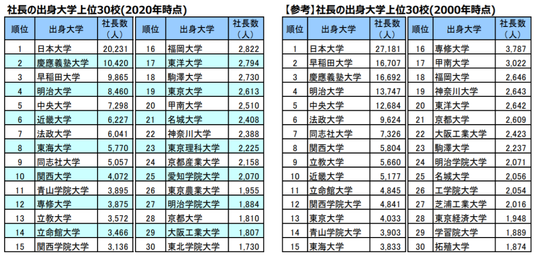 想当社长吗 看看排名第一的这个学校 日本高校联盟 二十次幂