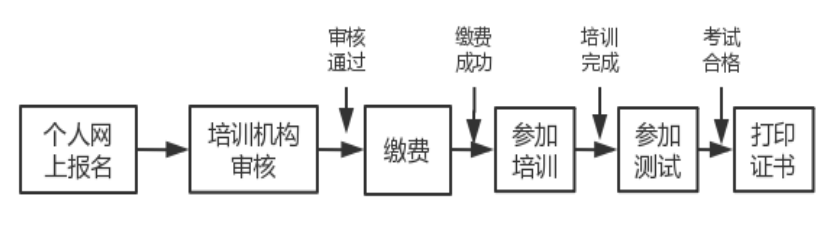 福建昱勋建设有限公司“八大员”考试正式报名啦！