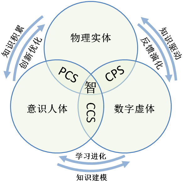 数字孪生本质及落地的图5