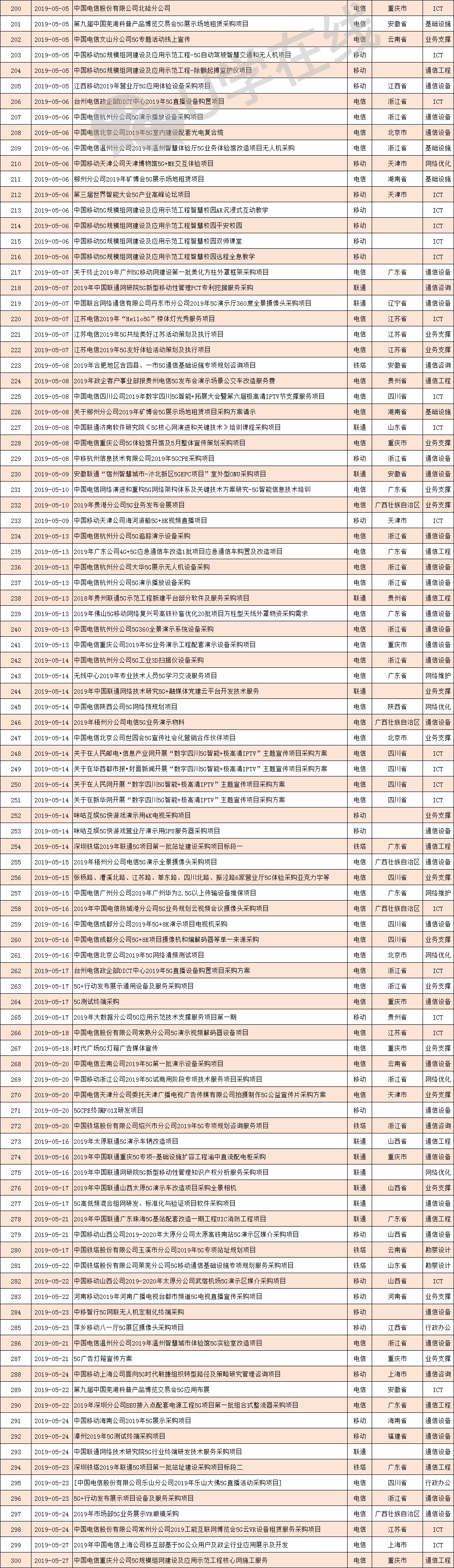 電信 柱 移動