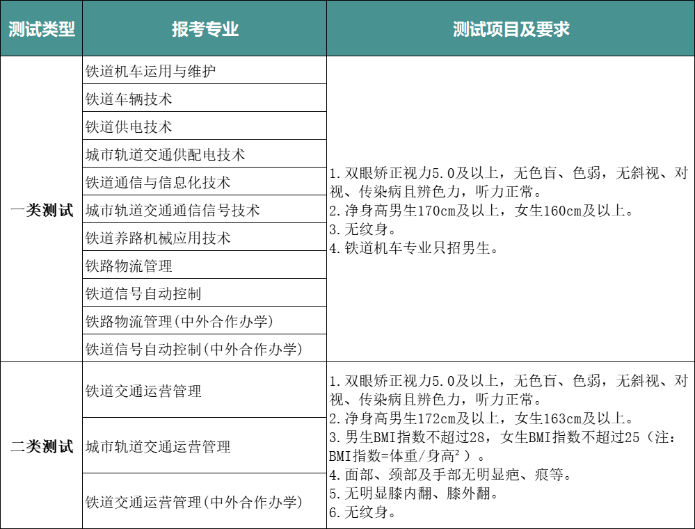 2022年陕西铁路工程职业技术学院单招专业报名资格测试标准是什么？
