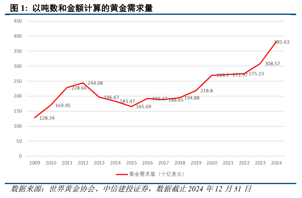 券商：下半年金价或大幅回撤