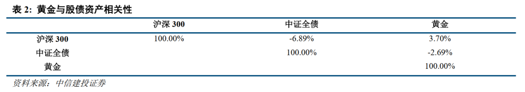 券商：下半年金价或大幅回撤