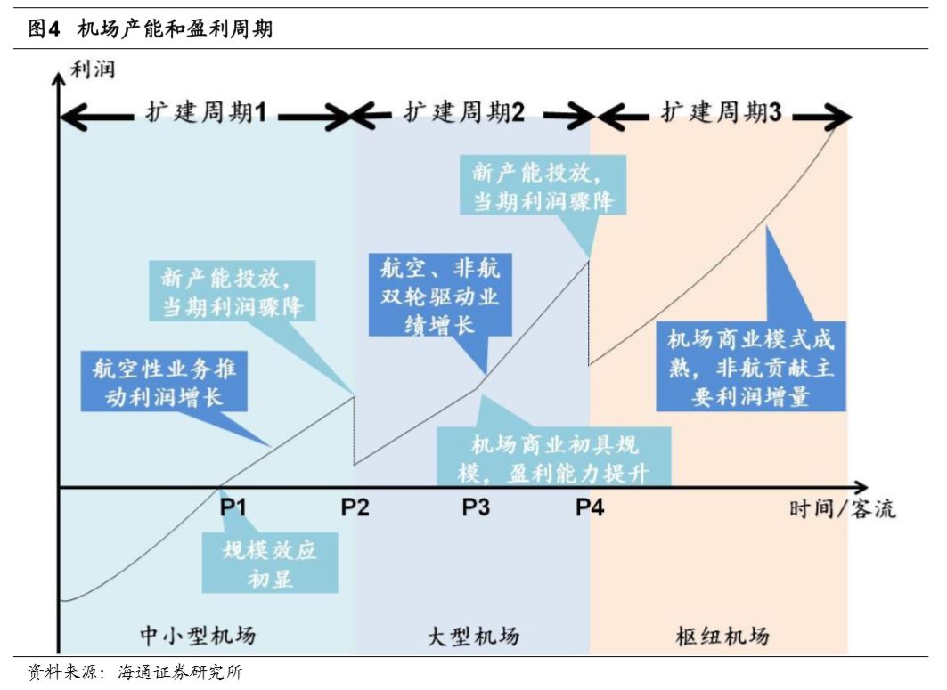 機場行業研究框架：什麼樣的機場是好機場？ 新聞 第9張