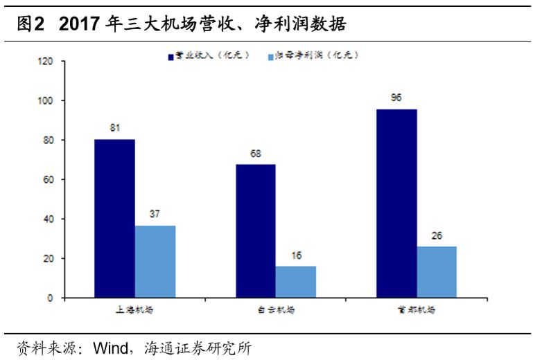 機場行業研究框架：什麼樣的機場是好機場？ 新聞 第6張