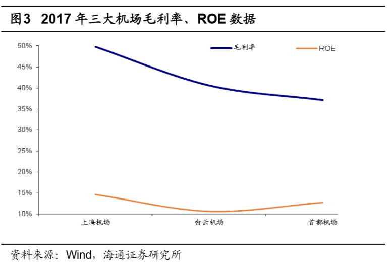 機場行業研究框架：什麼樣的機場是好機場？ 新聞 第7張