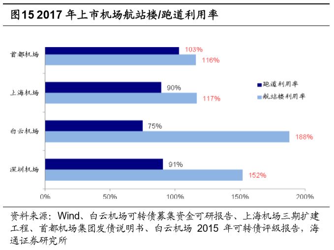 機場行業研究框架：什麼樣的機場是好機場？ 新聞 第25張