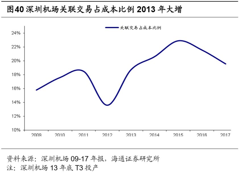 機場行業研究框架：什麼樣的機場是好機場？ 新聞 第59張