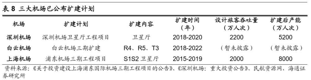 機場行業研究框架：什麼樣的機場是好機場？ 新聞 第27張