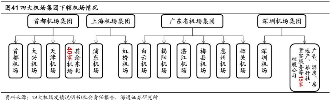 機場行業研究框架：什麼樣的機場是好機場？ 新聞 第60張