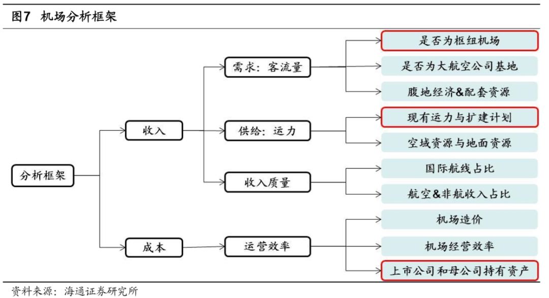 機場行業研究框架：什麼樣的機場是好機場？ 新聞 第4張