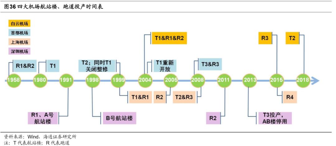 機場行業研究框架：什麼樣的機場是好機場？ 新聞 第55張