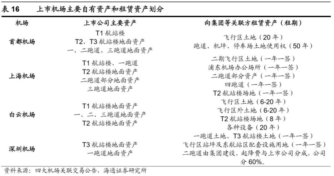 機場行業研究框架：什麼樣的機場是好機場？ 新聞 第54張