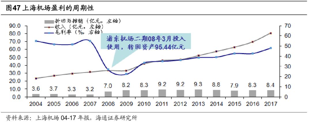 機場行業研究框架：什麼樣的機場是好機場？ 新聞 第68張