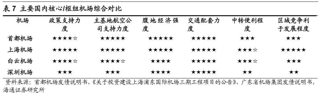 機場行業研究框架：什麼樣的機場是好機場？ 新聞 第24張