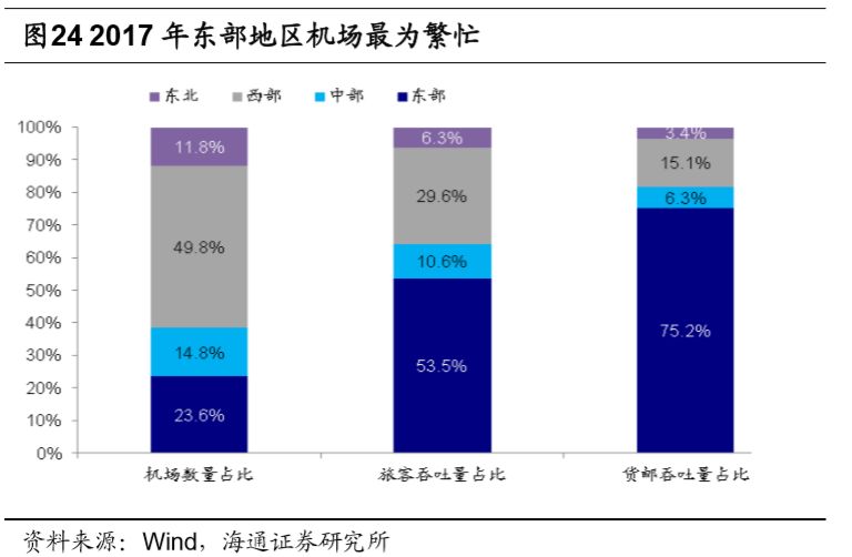 機場行業研究框架：什麼樣的機場是好機場？ 新聞 第36張