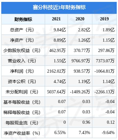 募資8億元，賽分科技或?qū)⒖苿?chuàng)板上市