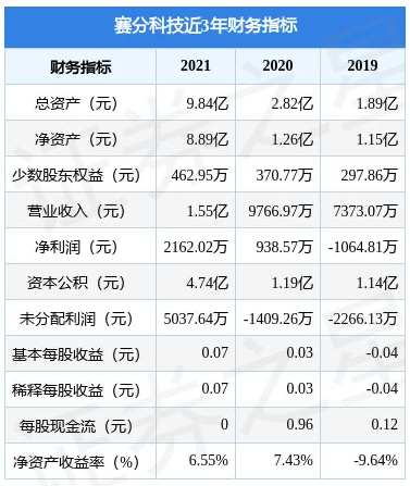 募資8億元，賽分科技或將科創板上市