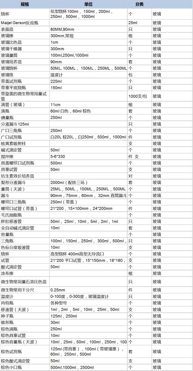 检验科耗材有哪些实验室常用耗材大全！（表）_https://www.jmylbn.com_新闻资讯_第2张