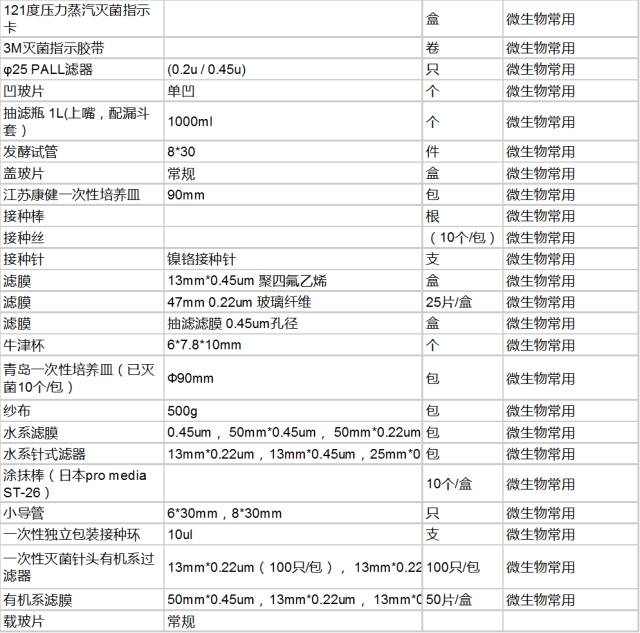 检验科的耗材有哪些实验室耗材列表及管理_https://www.jmylbn.com_新闻资讯_第5张