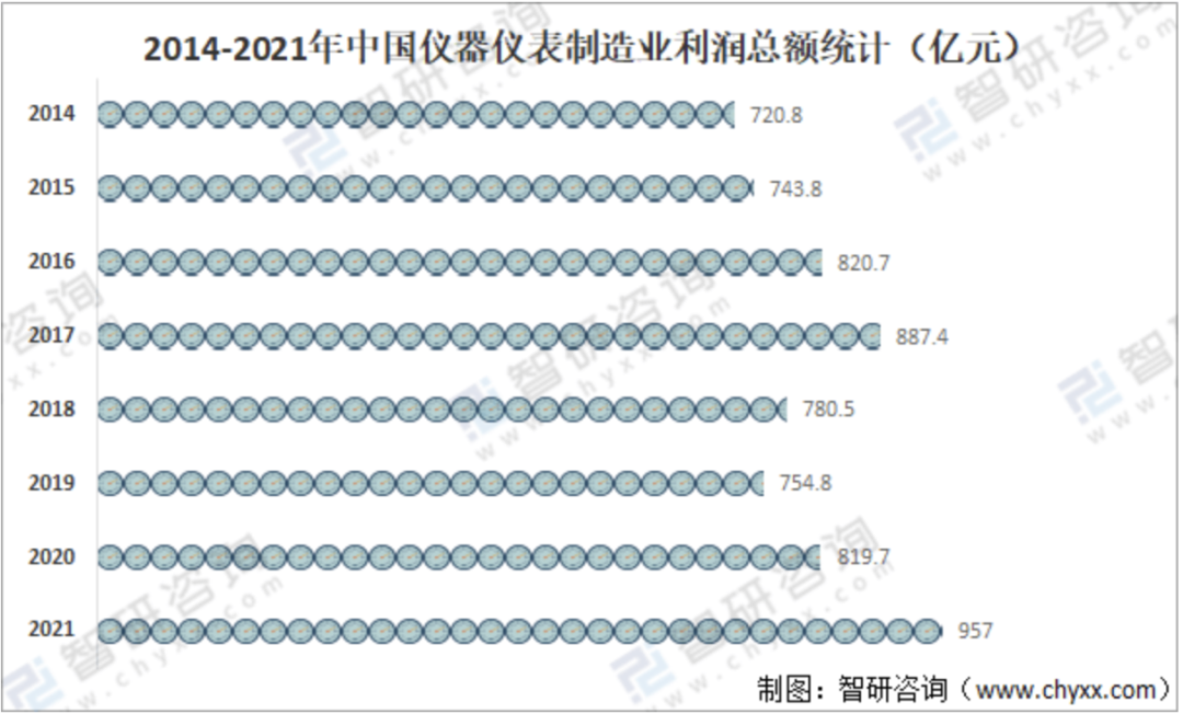 統(tǒng)計局：儀器儀表總利潤首次破千億，逆勢增長4.3%