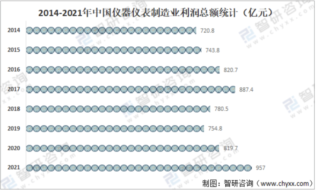 統(tǒng)計(jì)局：儀器儀表總利潤首次破千億，逆勢(shì)增長4.3%