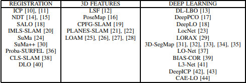 自动驾驶中车辆的如何使用点云定位？的图1