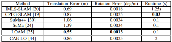 自动驾驶中车辆的如何使用点云定位？的图3