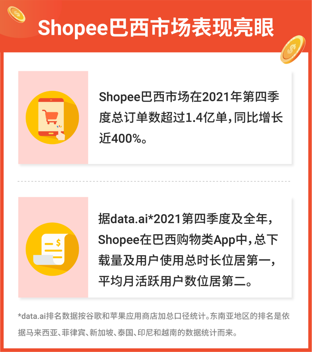 shopee2021年訂單增長1165總下載量全球購物app第一備戰齋月2022持續