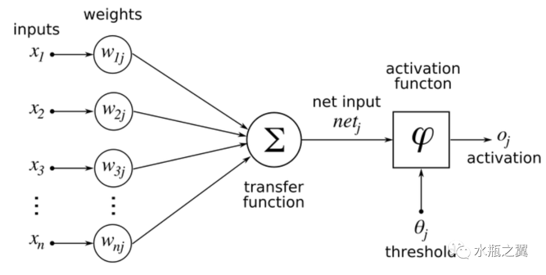 机器学习-分类（人工神经网络）