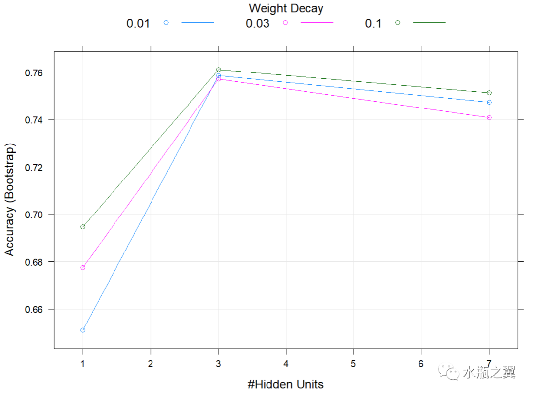 机器学习-分类（人工神经网络）