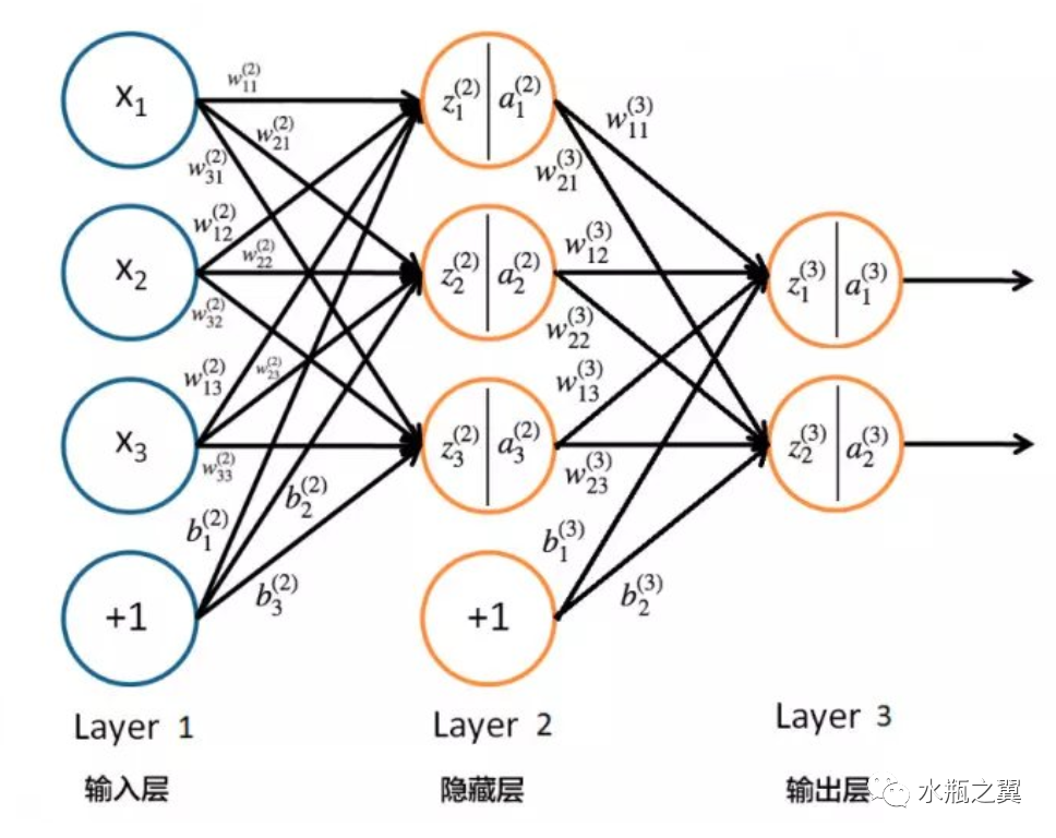 机器学习-分类（人工神经网络）