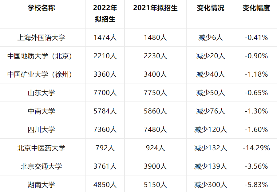 2023年碩士研究生招生簡章發佈,全國多所高校