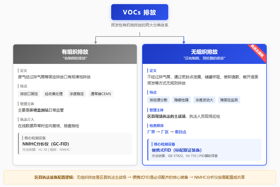 区县VOCs执法装备怎么配？先从能力建设看起