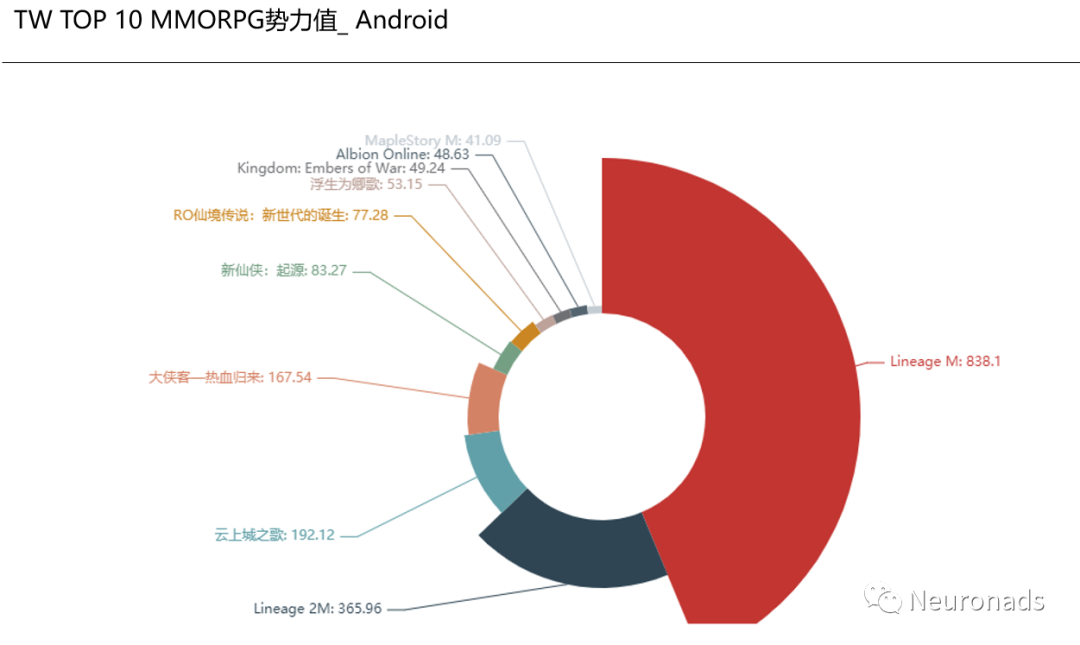 6月mmorpg动态速览 Albion Online 空降北美android 榜单第一 白鲸出海 微信公众号文章 微小领