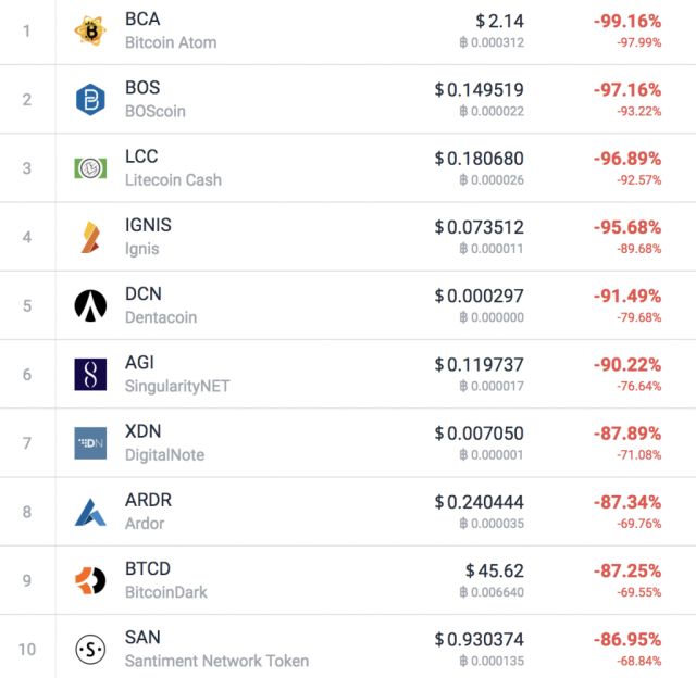2018年表现最好的加密货币-加密货币前100名