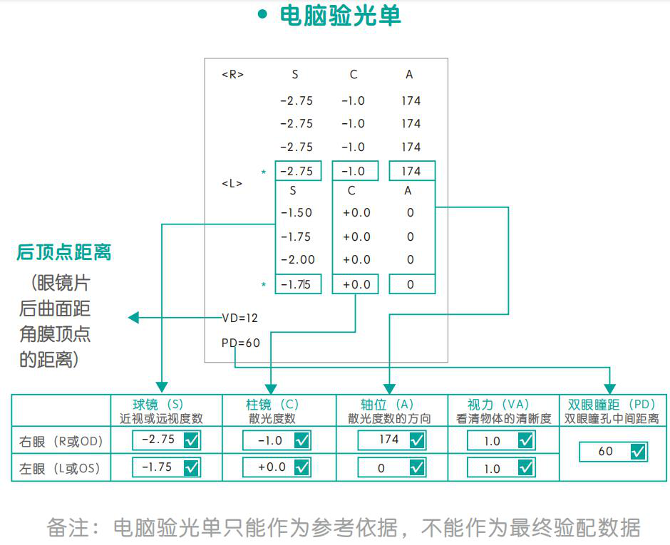 tomey验光怎么看【干货分享】做了视力检查，却看不懂验光单？眼科医生给你说明白！_https://www.jmylbn.com_新闻资讯_第7张