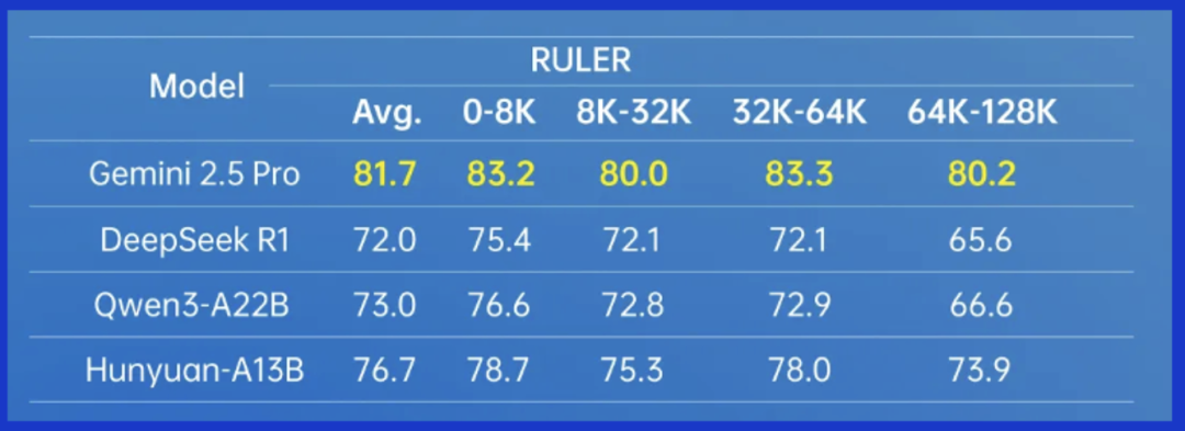 腾讯混元Hunyuan-A13B技术报告：智能与效率“甜蜜点”的极致追求