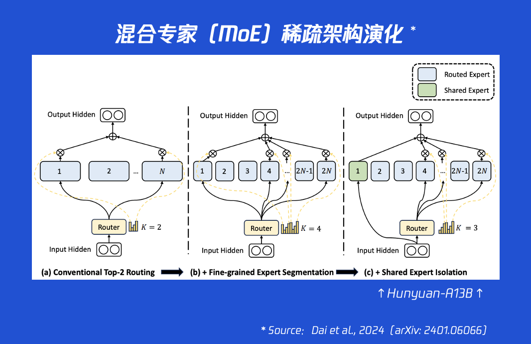 腾讯混元Hunyuan-A13B技术报告：智能与效率“甜蜜点”的极致追求