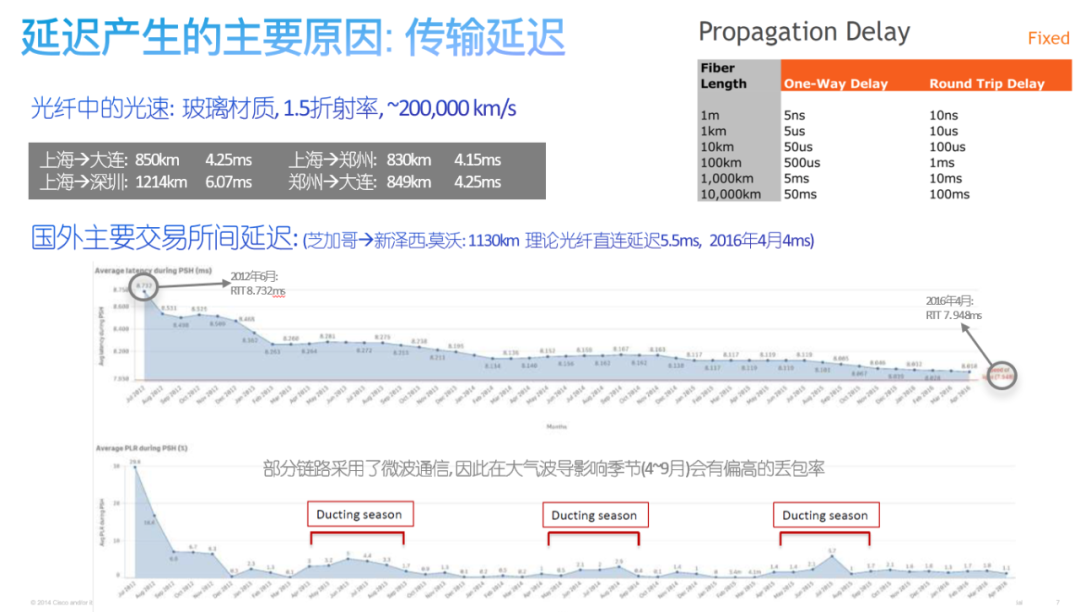 证券网络行情延迟分析 开发者头条