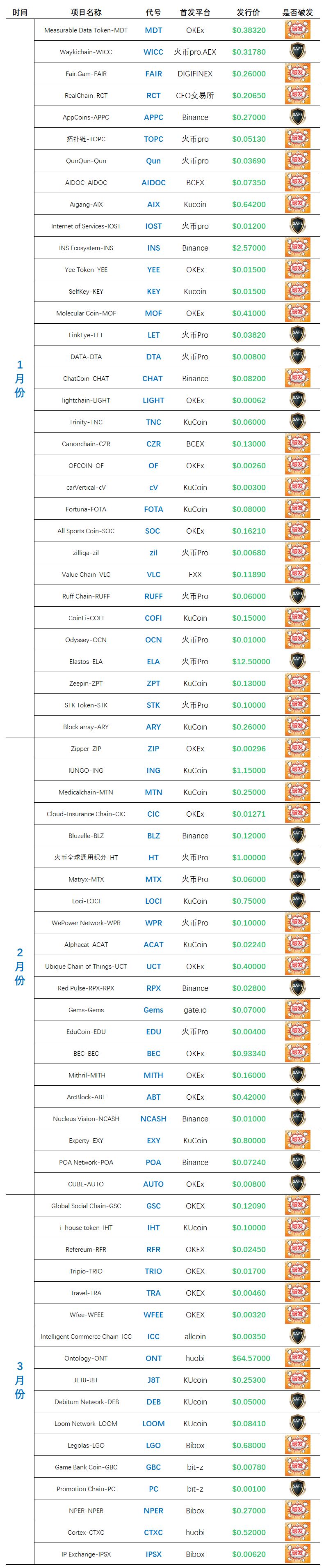 2018年的新币90%都破发了，这些新币你还要继续持有吗？