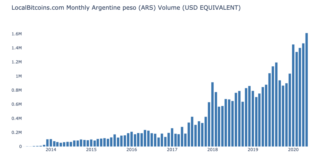 为什么资本管制政策对阿根廷的比特币交易量影响巨大？