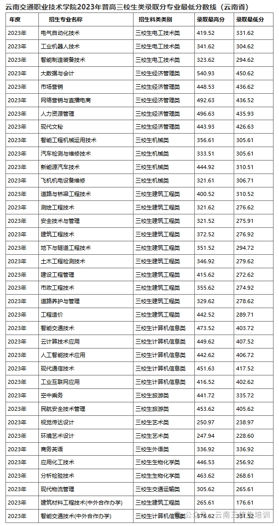 昆明冶金高等專科學校分數查詢_昆明冶金高等專科學校招生專業_昆明冶金高等專科學校錄取查詢