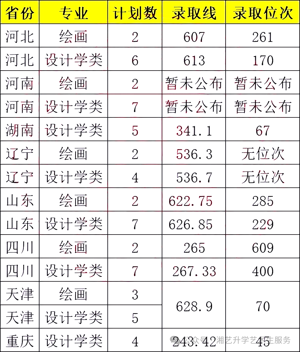 2023年燕山大学录取分数线(2023-2024各专业最低录取分数线)_燕山大学的专业录取分数线_燕山大学专业录取位次