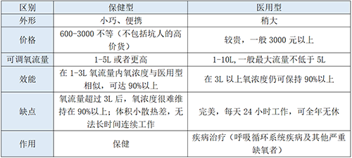 医用保健制氧机怎么用制氧机不属于医疗器械？你陷入了大误区！_https://www.jmylbn.com_新闻资讯_第4张