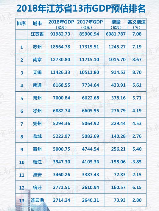 「2018南京gdp」2018年发布了江苏省13个城市GDP排行榜，南京、苏州、无锡“万亿俱乐部”稳定！