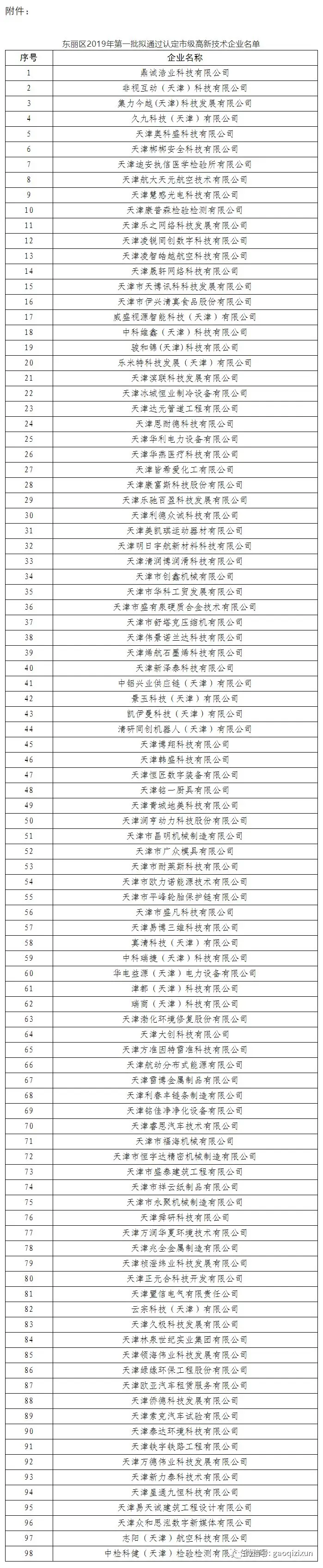 天津：关于公示东丽区2019年第一批拟通过认定天津市市级高新技术企业名单的通知