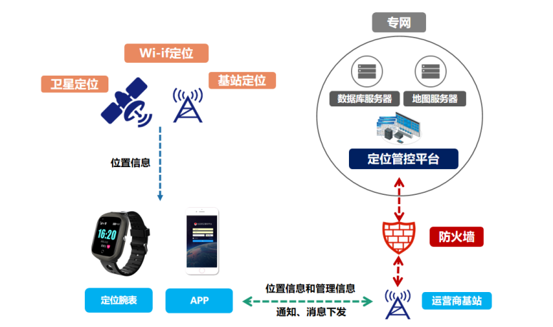 残疾人定位服务系统