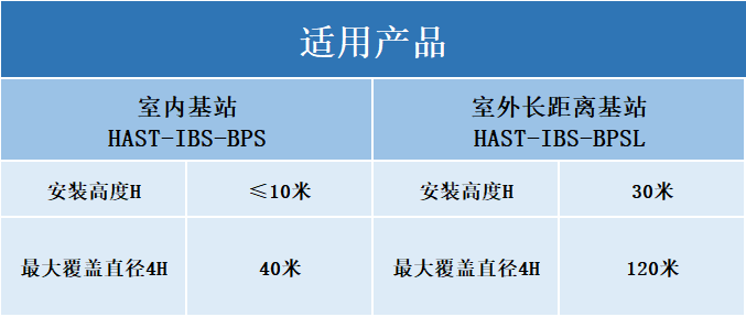 蓝牙AoA精准定位产品